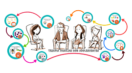 Timeline: Terapia familiar sistematica