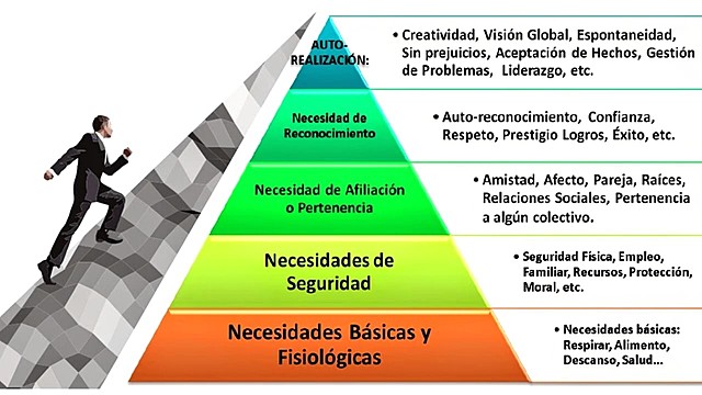 La pirámide de Maslow dentro de "La Jerarquía de las necesidades de Maslow" (1943)