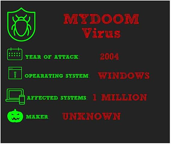 Virus Gusano Mydoom-A.