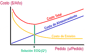 Tamaño del lote económico
