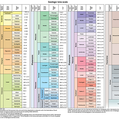 Timeline: Geokronoloogiline skaala Kristjan G2BK 2020/21