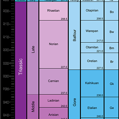 Timeline: Geokronoloogiline skaala Johanna BK