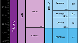 Timeline: Geokronoloogiline skaala Johanna BK