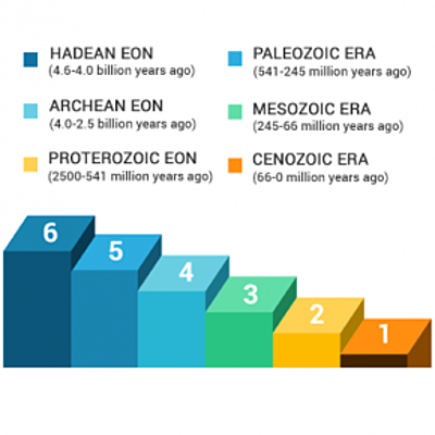 Timeline: Geokronoloogiline skaala Häli P. G2BK 2020/21