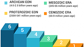Timeline: Geokronoloogiline skaala Häli P. G2BK 2020/21