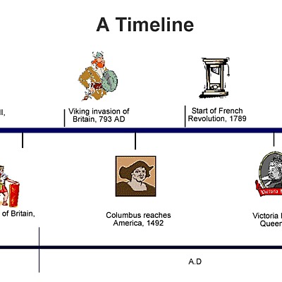 Timeline: Early Explores