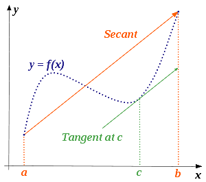 Teorema del valor medio