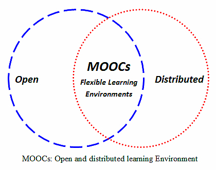 Massive Open Online Courses (MOOCs)