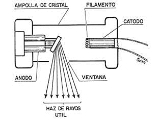 Los tubos de Coolidge.