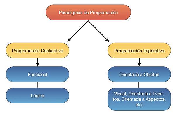 Nacen los paradigmas de programación