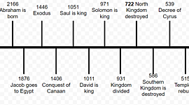 Timeline: OT Timeline