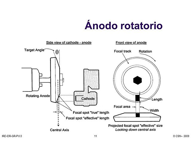 ÁNODO ROTATORIO