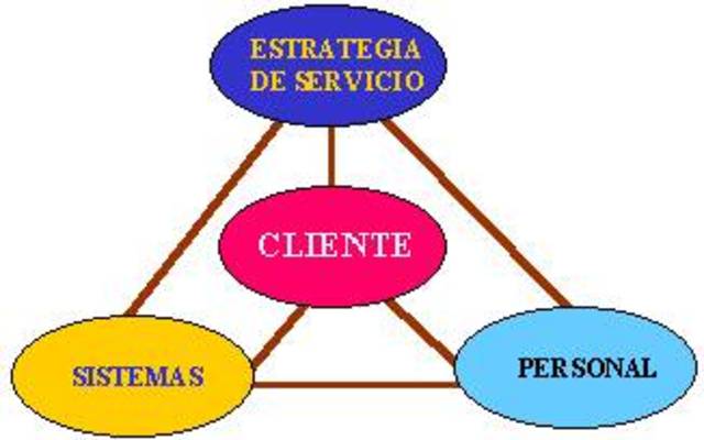 la Dirección Estratégica de la Calidad