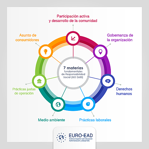 ISO 2600: 7 Principios de la responsabilidad social