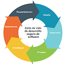 Ciclo de vida del software
