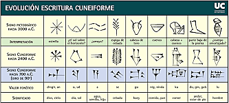 Aparece el alfabeto en Canaan