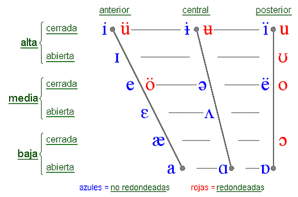 Se inventan las vocales