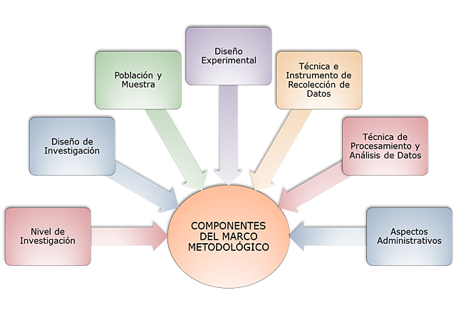 marco metodológico