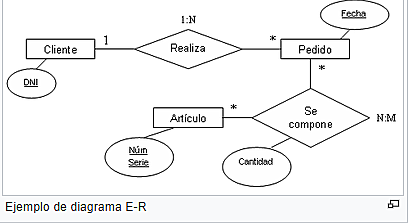 Sale por primera vez el Modelo entidad-relación