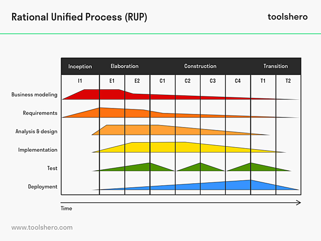 Rational Unified Process