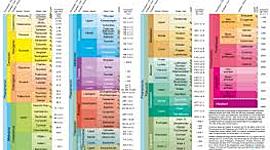 Timeline: Geokronoloogiline skaala Trever R2