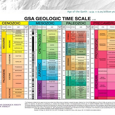 Timeline: Geokronoloogiline skaala Anabel EV