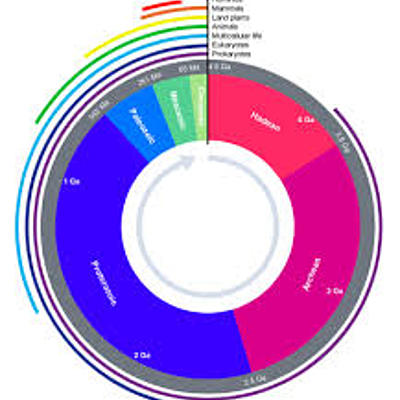 Timeline: GEOKRONOLOOGILINE SKAALA GEORG MARTIN SAI G2R1
