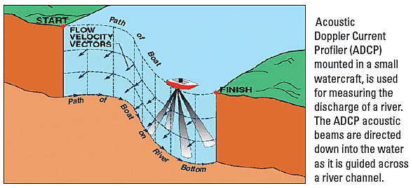 ADCP