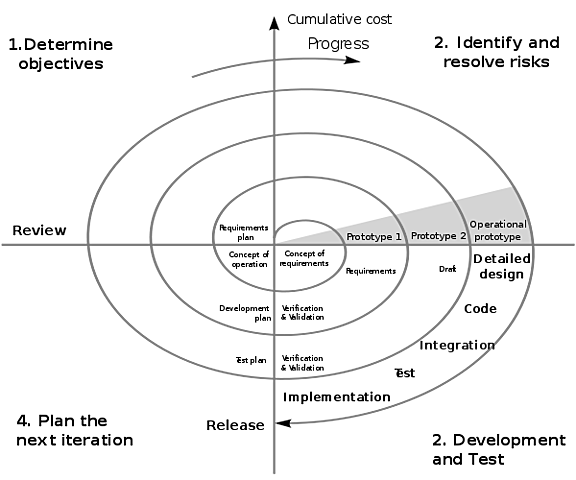 Nace el Ciclo de vida en espiral del software