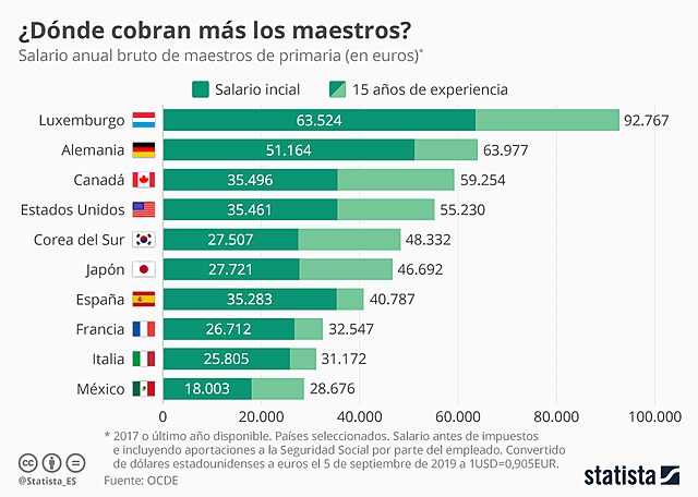 Salario de los maestros en el mundo...