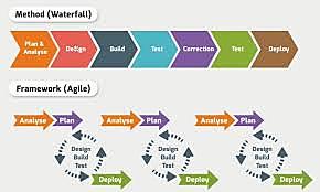 Aparece la metodología SCRUM