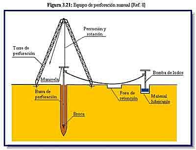 Primeros usos de la perforación rotaria.