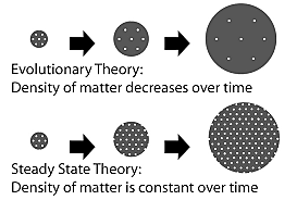 Steady-State Theory