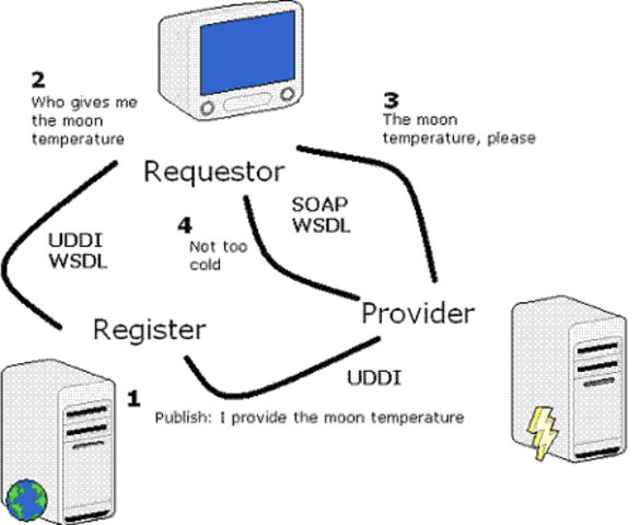 SOAP (Protocolo estandar)