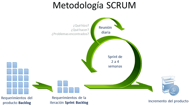 Surge lenguaje de Metodología SCRUM