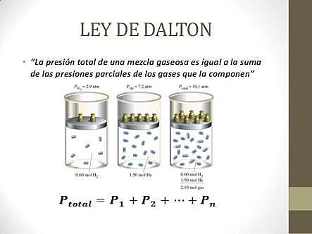 LEY DE DALTON