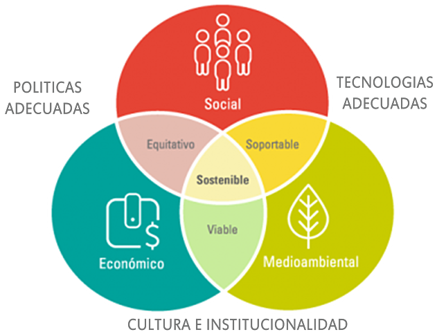 Se retoma el interés en el Desarrollo Sustentable.