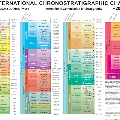 Timeline: Geokronoloogiline skaala Erik Rätsep G2R1