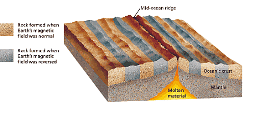 Magnetic Striping on the Seafloor