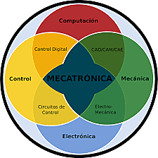 La aplicación de la mecatronica actualmente