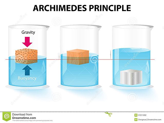 Principio de Arquimedes