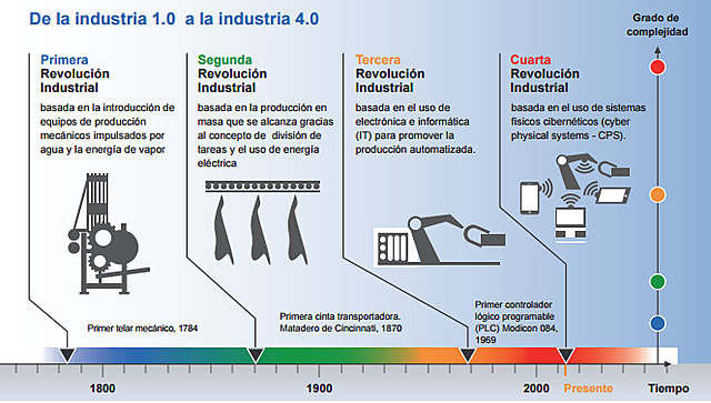 Evolución de la de la industria 1.0 a la 4.0