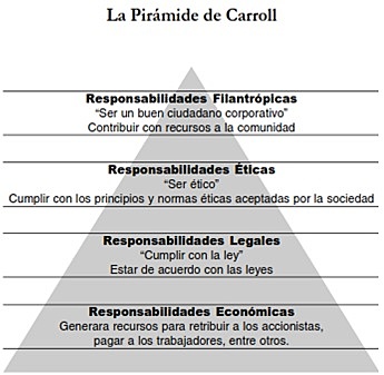 PIRAMIDE DE CARROLL