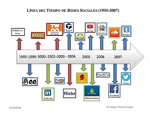 2007. El boom de las redes sociales.