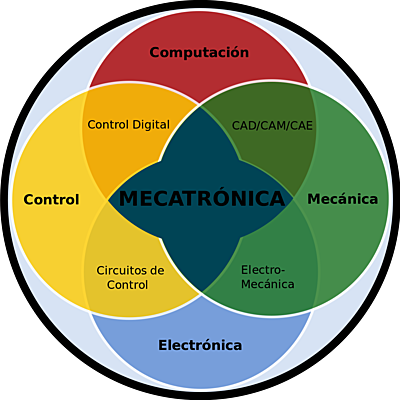Timeline: Linea del tiempo sobre la Mecatrónica.