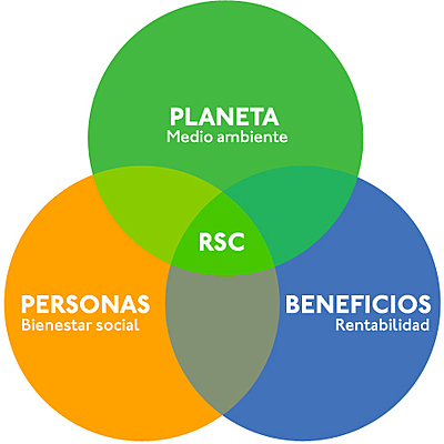 Timeline: EVOLUCIÓN DE LA RESPONSABILIDAD SOCIAL EN MÉXICO Y EL MUNDO