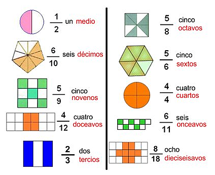 Las fracciones tal y como las conocemos