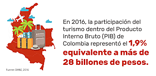 incremento de el turismo en Colombia