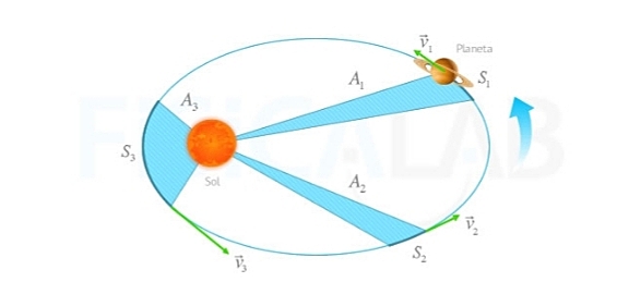 Segunda ley de kleper