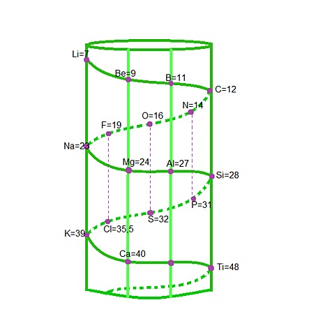 Cilindro de Chancourtois